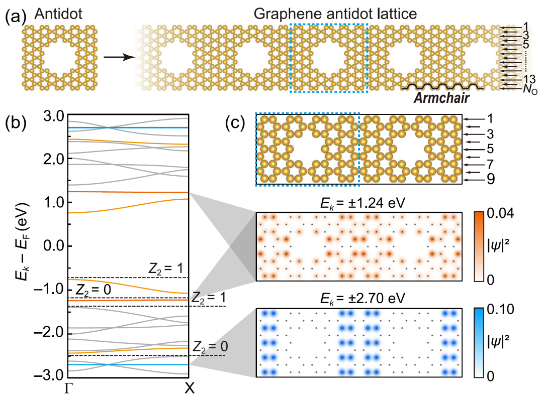 中国科学技术大学王兵/李群祥/马传许团队Phys. Rev. B: 一维扶手椅型石墨烯反点晶格中的拓扑平带