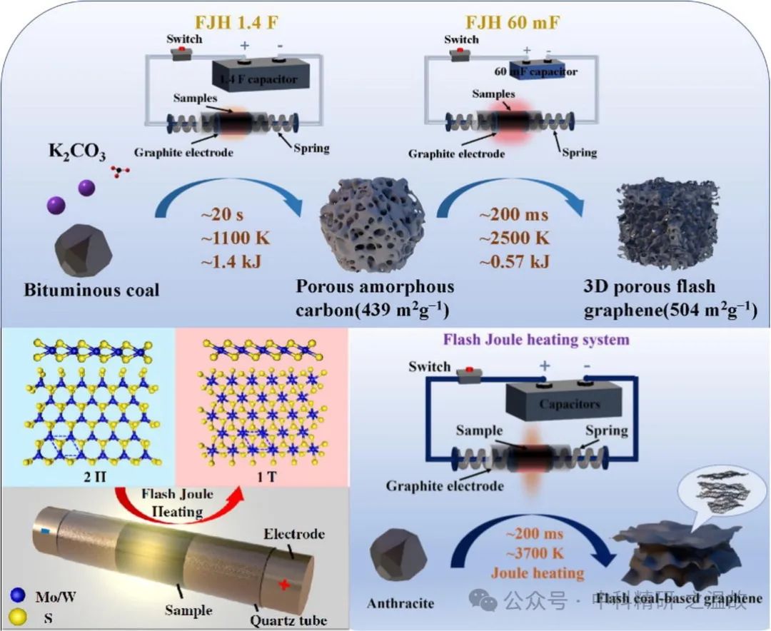 深圳大学/山东理工大学Flatchem综述：闪蒸焦耳加热技术在二维材料以及其他领域的应用