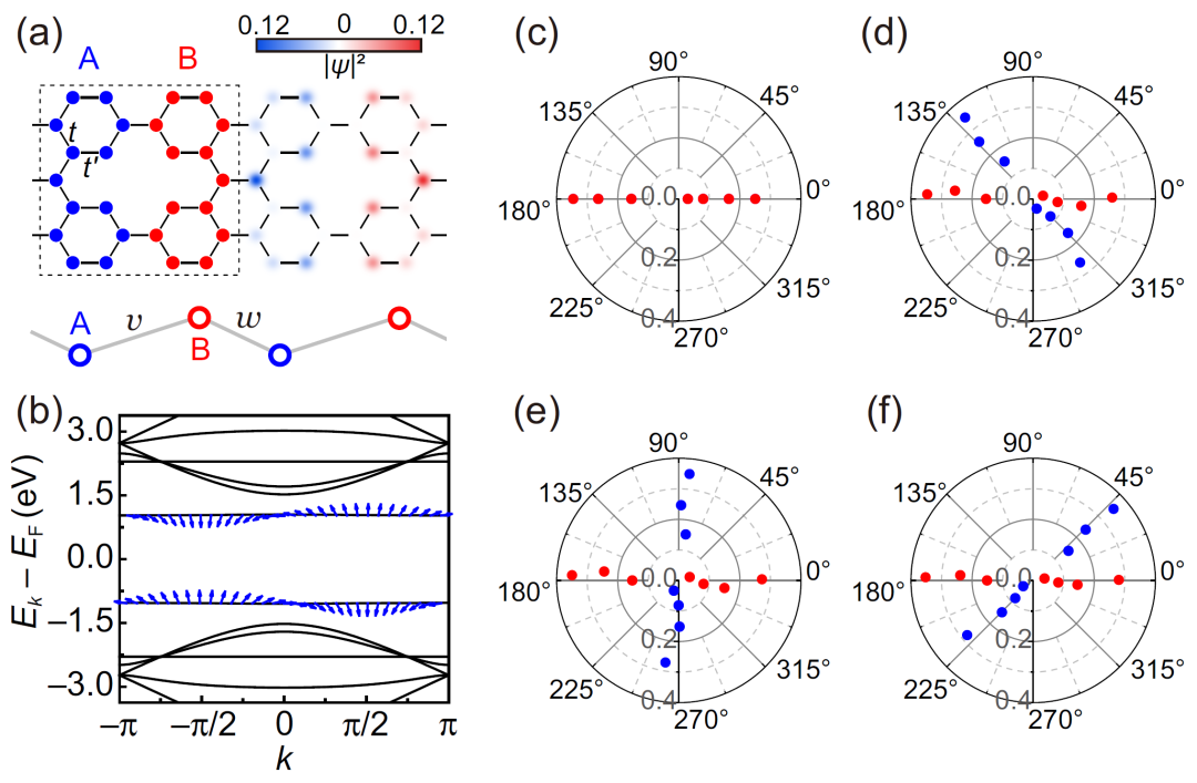 中国科学技术大学王兵/李群祥/马传许团队Phys. Rev. B: 一维扶手椅型石墨烯反点晶格中的拓扑平带