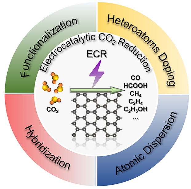 【编辑推荐】北京化工大学邱介山教授团队综述：石墨烯基二氧化碳电化学还原催化剂
