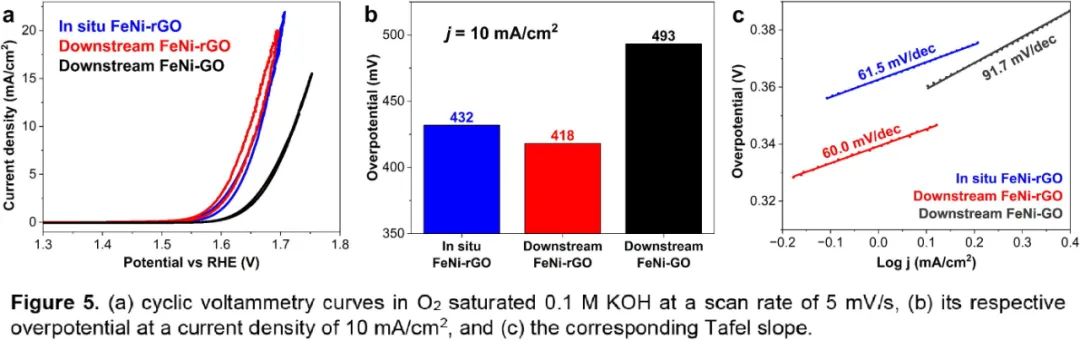 J. Catal.：FeNi纳米粒子修饰的还原氧化石墨烯作为析氧的持久电催化剂