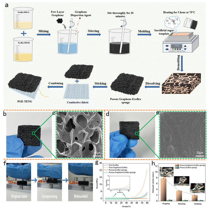 温州大学《JMCC》：多孔石墨烯-Ecoflex摩擦纳米发电机，用于智能家居等