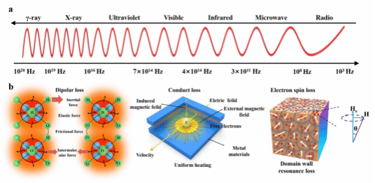 化工学院万骏团队在《Appl. Phys. Rev.》上发表先进微波策略构建二维能源材料的最新成果