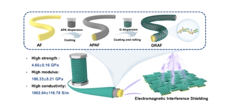 ACS Nano：用于电磁干扰屏蔽的结构功能集成石墨烯皮芳纶纤维