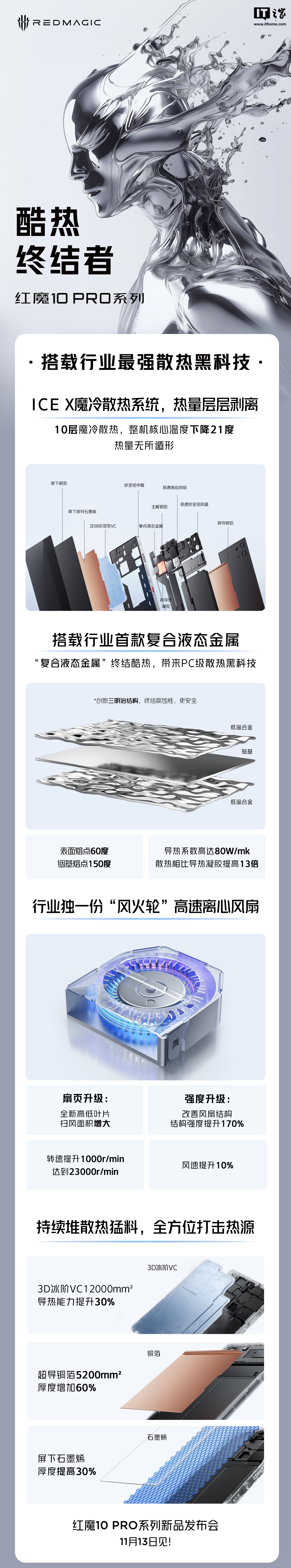 红魔 10 Pro 系列手机散热配置公布：配高转速离心风扇、1.2 万 mm² 面积 VC 等