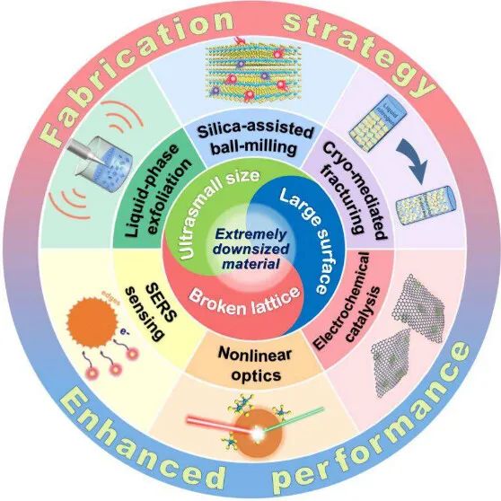 AMR Account∣国家纳米科学中心张勇研究员团队：极小尺度材料―普适制备与性能增强