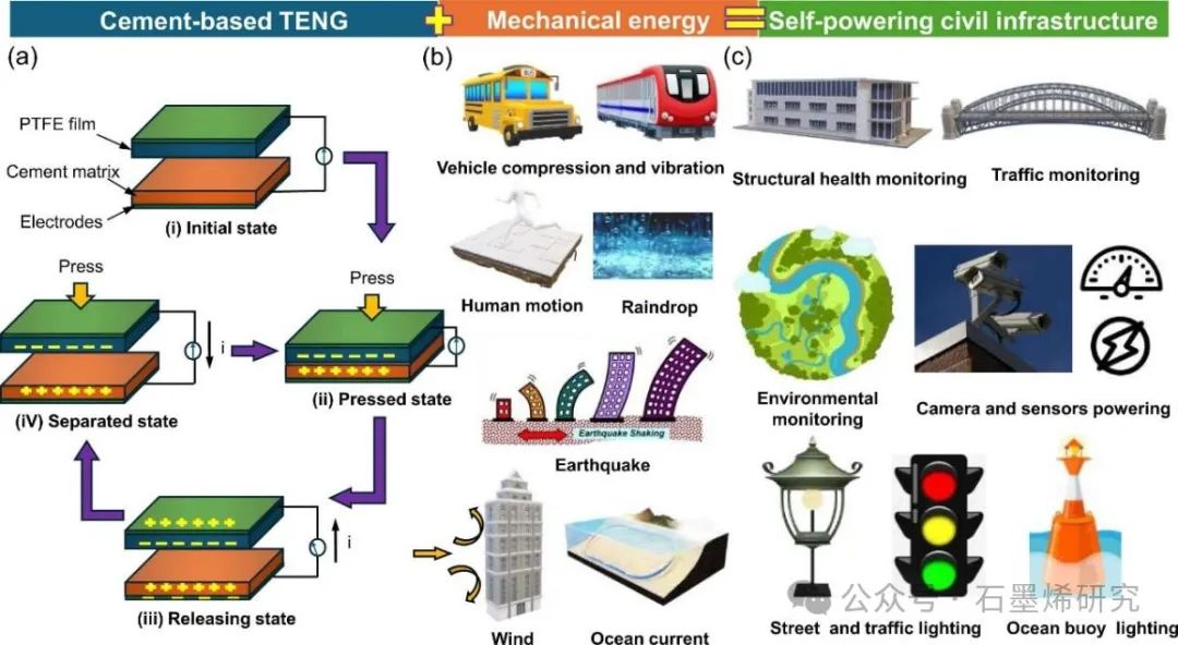 新南威尔士大学Wengui Li, Shuhua Peng等--石墨烯增强水泥基摩擦纳米发电机可用于民用基础设施高效能量收集