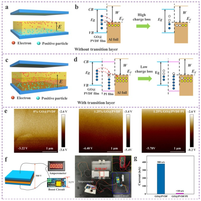 西南交通大学《Nano Energy》：石墨烯和过渡层耦合增强TENG的性能，实现绿色能量收集并为可穿戴设备供电