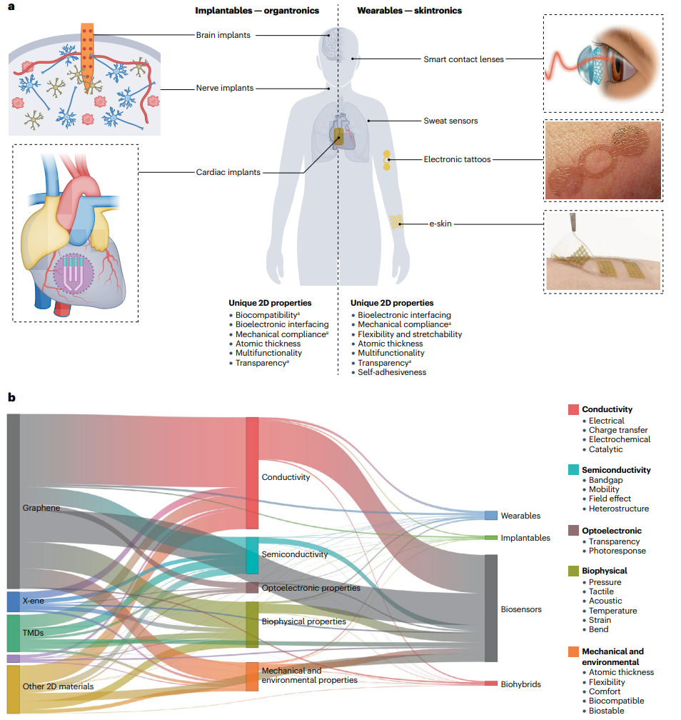 研究前沿：生物电子学-石墨烯 | Nature Reviews Materials