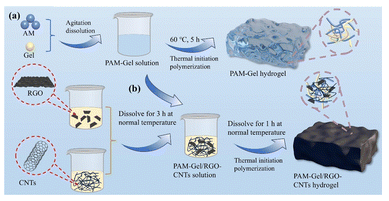 贵州民族大学《New J Chem》：高韧性PAM-Gel/CNTs-RGO水凝胶的制备及其电磁屏蔽性能