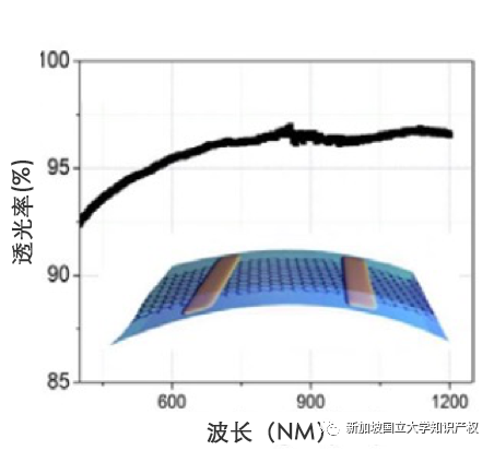 新加坡国立大学专利技术说明：可替代氧化铟锡（ITO）的透明柔性石墨烯薄膜