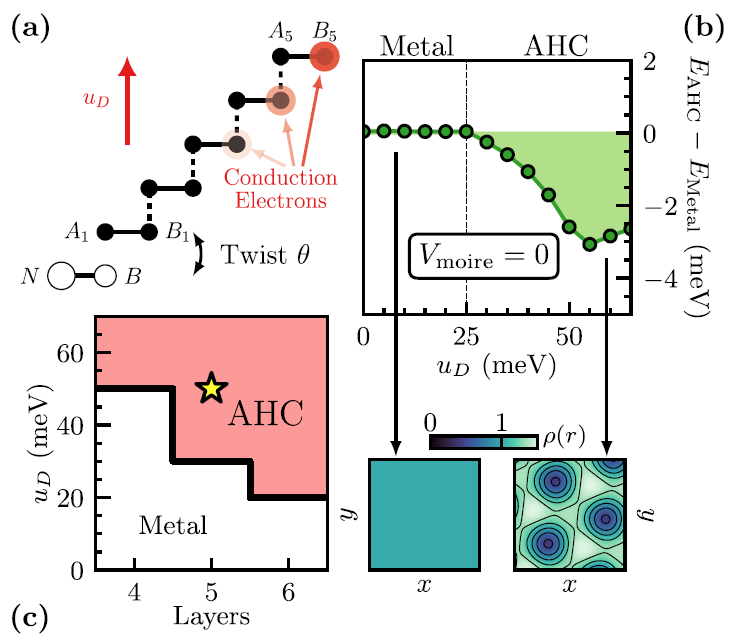 哈佛大学/加州大学伯克利分校Phys. Rev. Lett.: 菱方多层石墨烯中的反常霍尔晶体