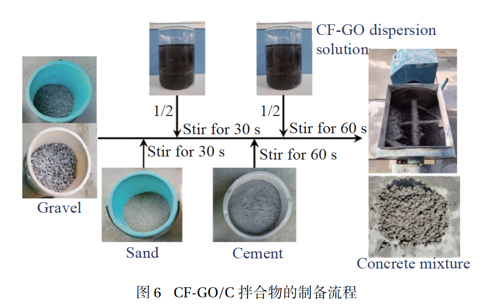 空军工程大学白二雷团队： 氧化石墨烯接枝碳纤维增强体改性混凝土的力学性能