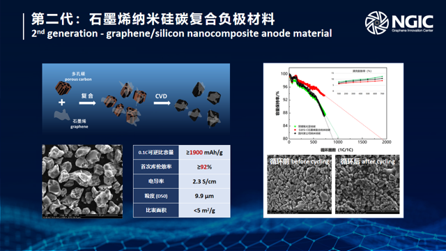 2024全球石墨烯重大技术成果“高能量密度电池石墨烯复合纳米硅碳负极材料”在宁波首发