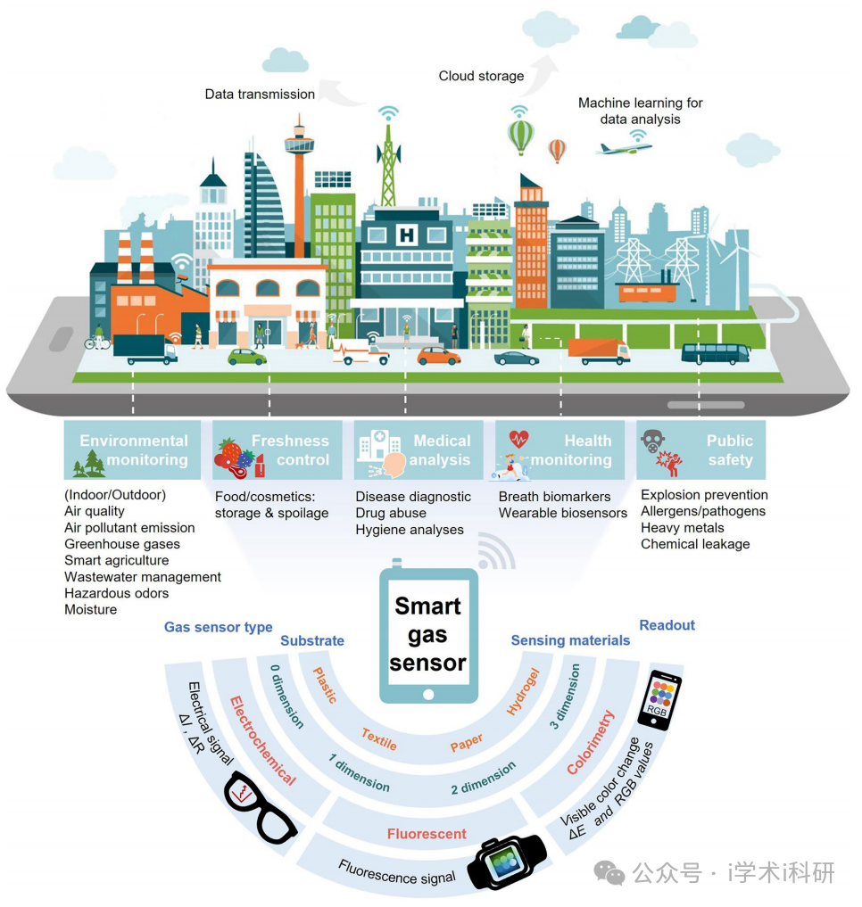 综述-智能气体传感器：近期发展与未来展望