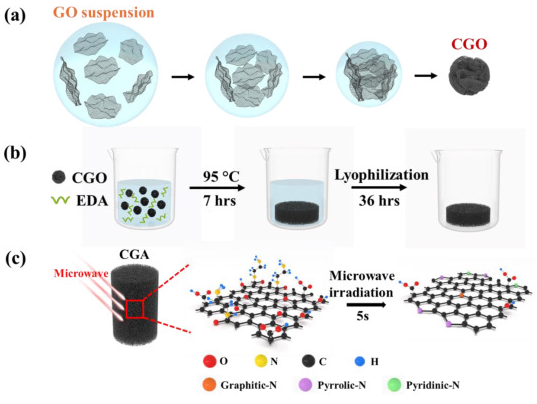 美国德州农工大学《Carbon》：3D N掺杂皱巴巴石墨烯气凝胶，用于热电能量收集和高灵敏度压阻式传感