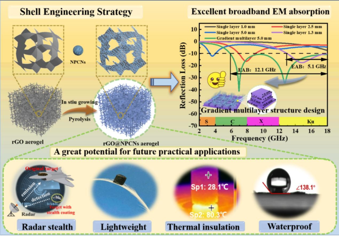 哈工大《CEJ》：独特结构的石墨烯@NPCNs气凝胶，具有隔热性、防水功能和雷达隐身性能