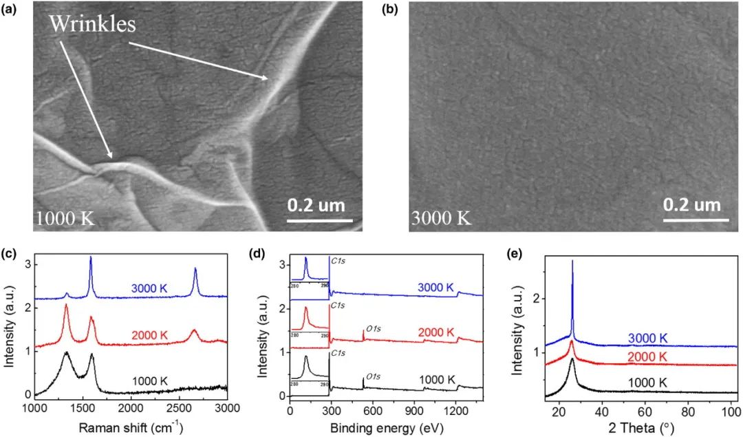 马里兰大学胡良兵Materials Today：3000K 焦耳加热制备高导电率石墨烯薄膜