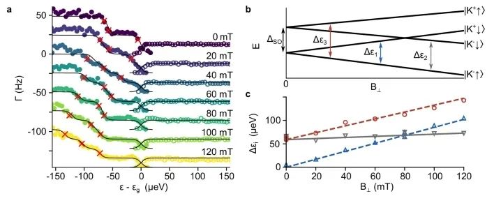 Nature Communications | 科学家在双层石墨烯量子点领域取得重要进展！