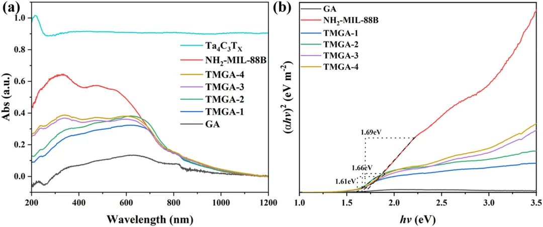 北京石油化工学院邢光建Carbon：协同NH2-MIL-88B/Ta4C3TX/石墨烯气凝胶：可持续废水处理与热能储存多功能材料