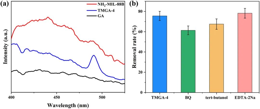 北京石油化工学院邢光建Carbon：协同NH2-MIL-88B/Ta4C3TX/石墨烯气凝胶：可持续废水处理与热能储存多功能材料