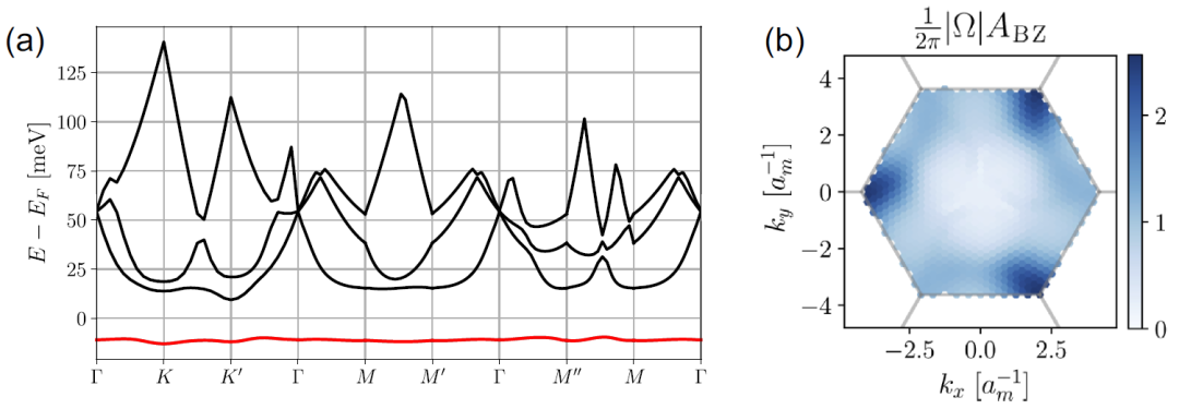 (纯计算)麻省理工学院Phys. Rev. Lett.: 五层菱方石墨烯莫尔结构中的量子反常霍尔相理论