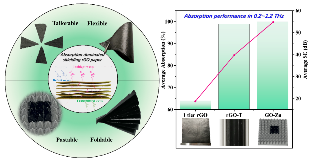 电子科技大学文岐业课题组Carbon：基于超薄石墨烯纸实现吸收为主的宽带太赫兹屏蔽性能