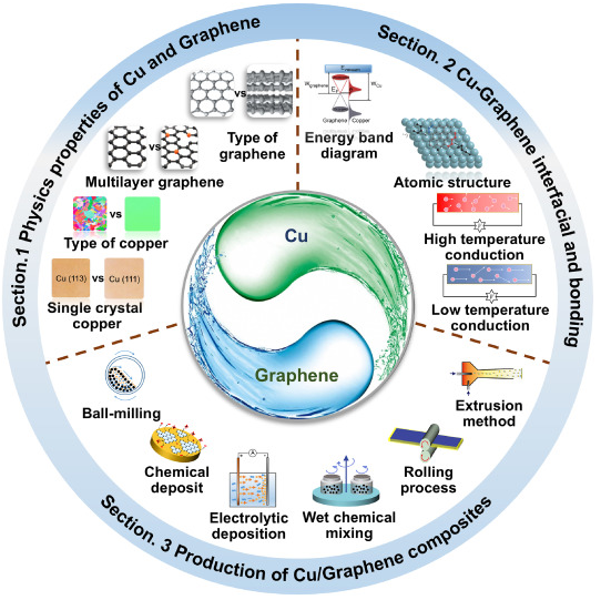 松山湖材料实验室《JMR&T》：综述！高导电石墨烯增强铜基复合材料的研究进展