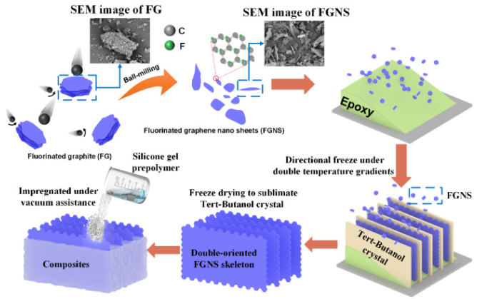 重庆大学《COMPOS COMMUN》：硅凝胶/双取向氟化石墨烯复合材料，用于电子设备的热界面管理