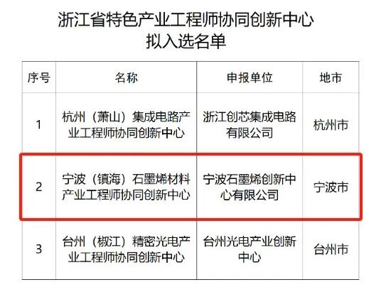 喜讯！入选创建浙江省特色产业工程师协同创新中心