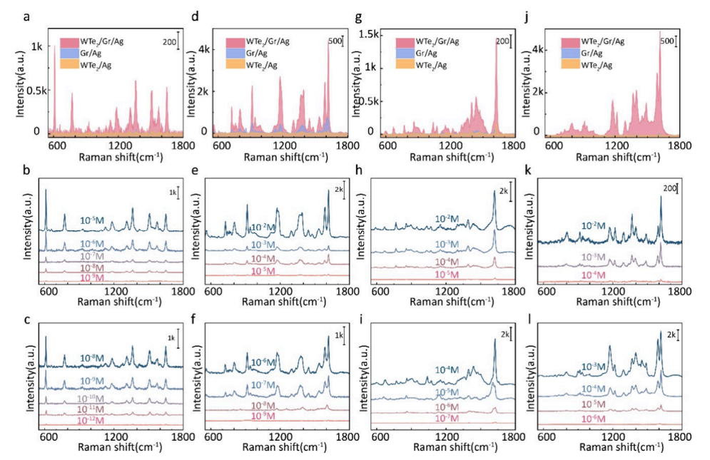 山东师范大学Nano Letters ：WTe2/石墨烯/银纳米颗粒异质结构的设计及其在表面增强拉曼光谱化学增强中的改善