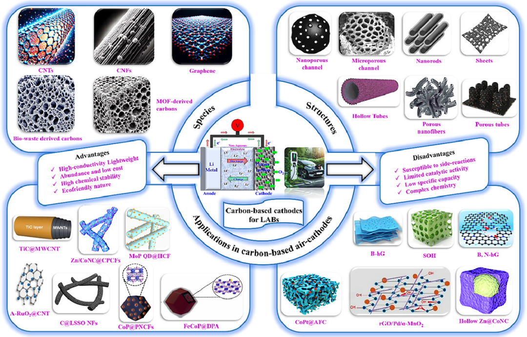 韩国仁荷大学《储能材料》：碳基空气正极材料用于高级非水性锂空气电池的全面综述