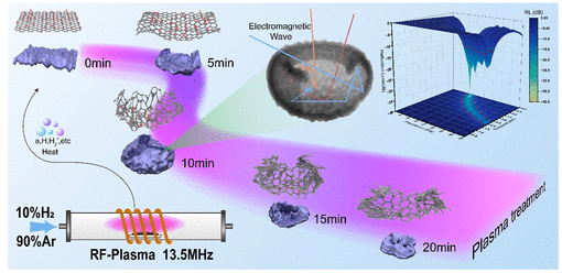南京理工大学《ACS AMI》：等离子体驱动将2D石墨烯转化为3D软包以提高电磁吸收性能