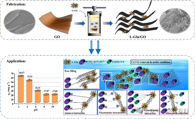 辽宁工业大学生态环境保护与修复团队JECE:具有抗堆叠特性的L-谷氨酸功能化氧化石墨烯高效吸附-还原去除水中Cr(VI)