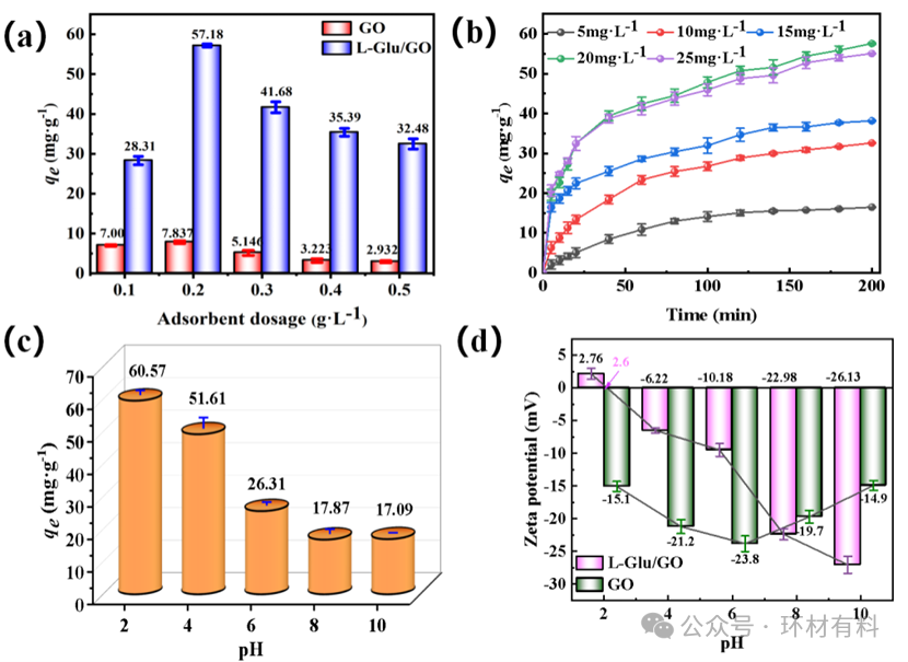 辽宁工业大学生态环境保护与修复团队JECE:具有抗堆叠特性的L-谷氨酸功能化氧化石墨烯高效吸附-还原去除水中Cr(VI)