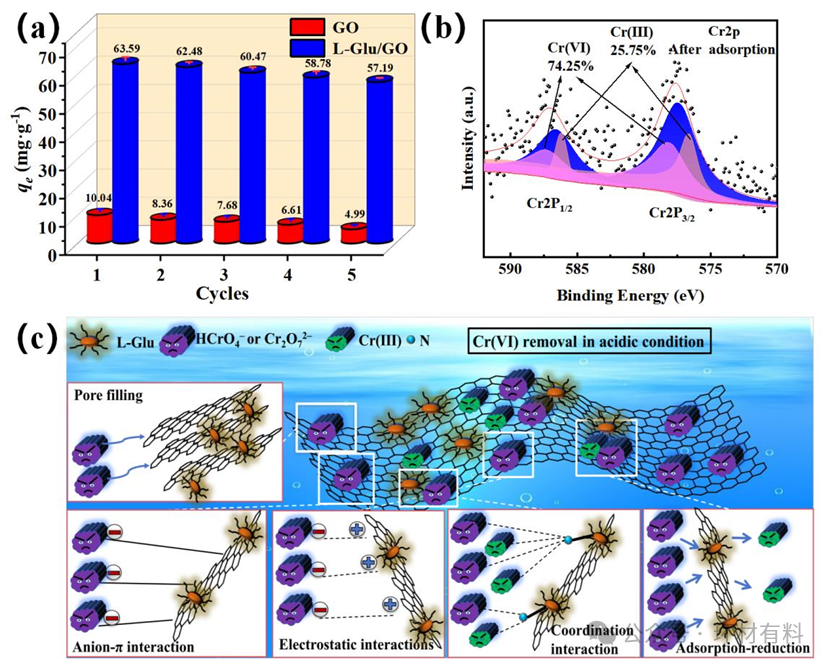 辽宁工业大学生态环境保护与修复团队JECE:具有抗堆叠特性的L-谷氨酸功能化氧化石墨烯高效吸附-还原去除水中Cr(VI)