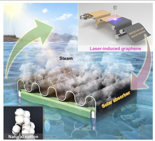 韩国科技院《ACS Nano》：低成本、环保、高性能的3D激光诱导石墨烯蒸发器，用于连续太阳能海水淡化
