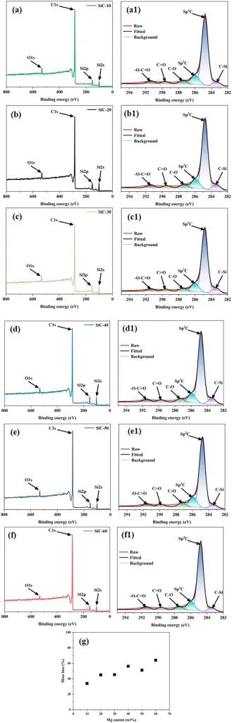 清华大学《Carbon》：环保规模化制备SiC/石墨烯纳米复合材料，促进微波吸收技术的工业化发展