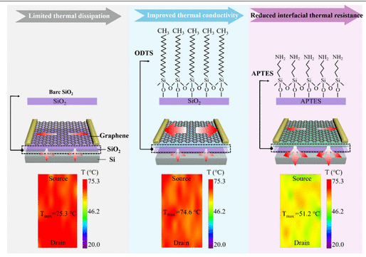 华中科技大学《ACS AMI》：通过自组装单层加强石墨烯器件的热管理