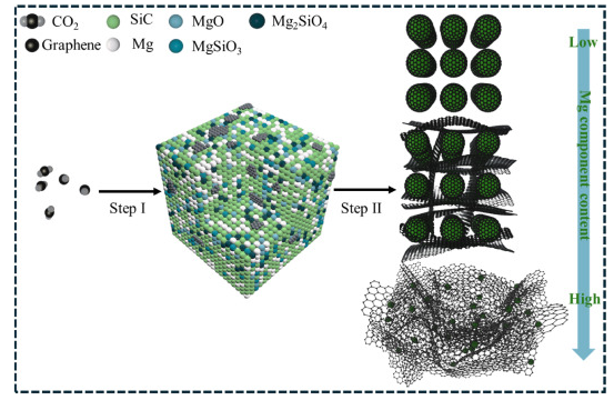 清华大学《Carbon》：环保规模化制备SiC/石墨烯纳米复合材料，促进微波吸收技术的工业化发展