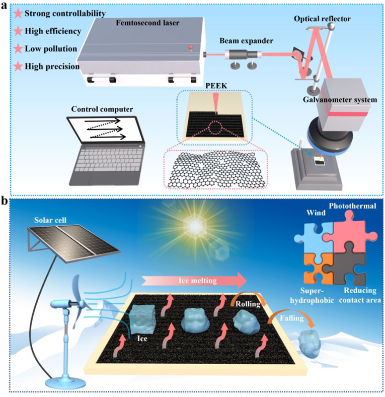 中南大学银恺JMCA：基于飞秒激光诱导超疏水石墨烯的光热-风协同高效抗冰/除冰材料