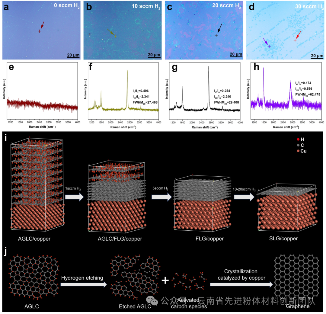[团队成果] 氢刻蚀与铜催化辅助实现无定型类石墨烯碳向单层石墨烯的转化