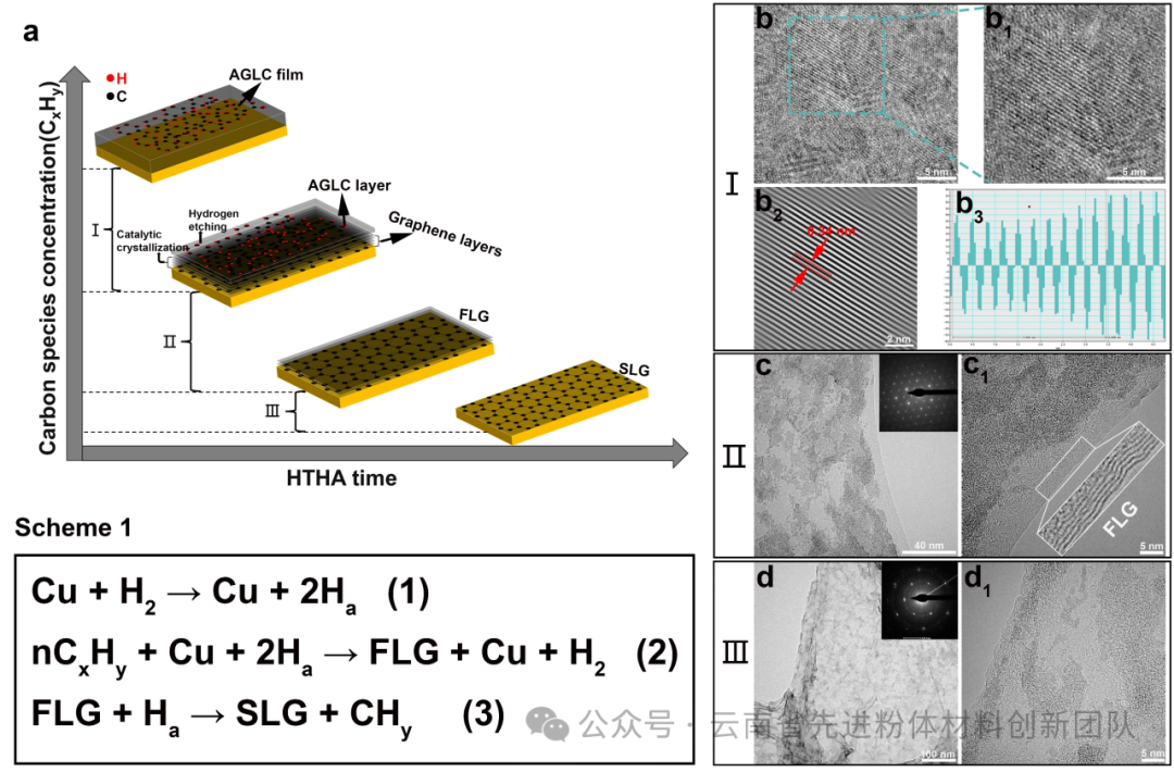 [团队成果] 氢刻蚀与铜催化辅助实现无定型类石墨烯碳向单层石墨烯的转化