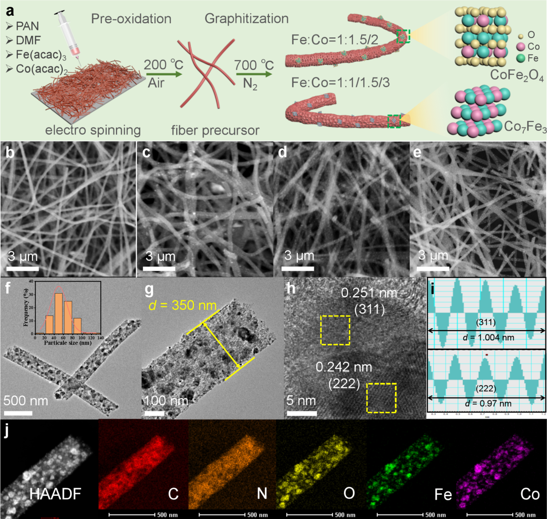 Rare Metals 江苏科技大学杨福：多孔石墨碳纤维中定制化FeCo纳米晶体降解高浓度四环素