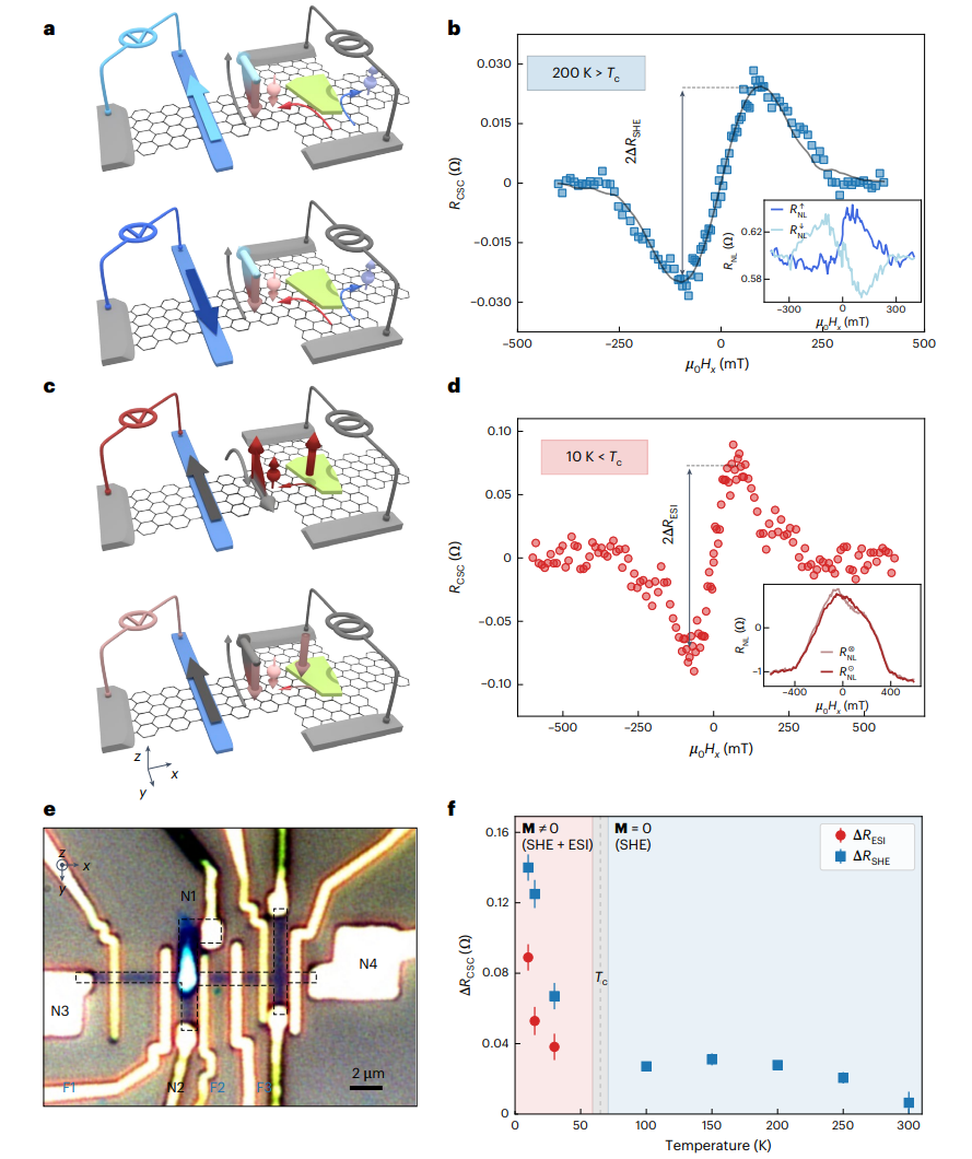 研究前沿：北京航空航天大学石墨烯自旋阀-Cr2Ge2Te6 | Nature Electronics