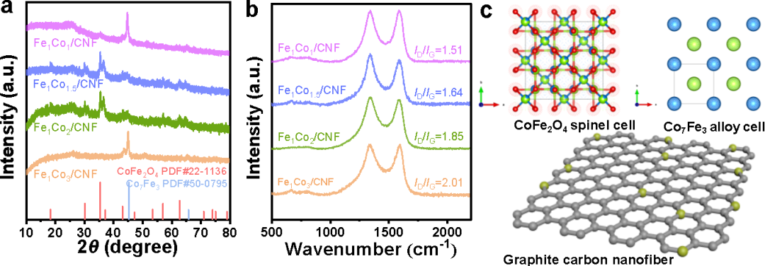 Rare Metals 江苏科技大学杨福：多孔石墨碳纤维中定制化FeCo纳米晶体降解高浓度四环素