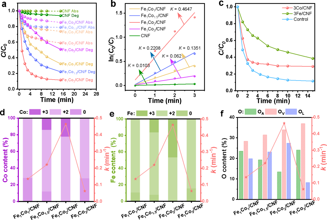 Rare Metals 江苏科技大学杨福：多孔石墨碳纤维中定制化FeCo纳米晶体降解高浓度四环素