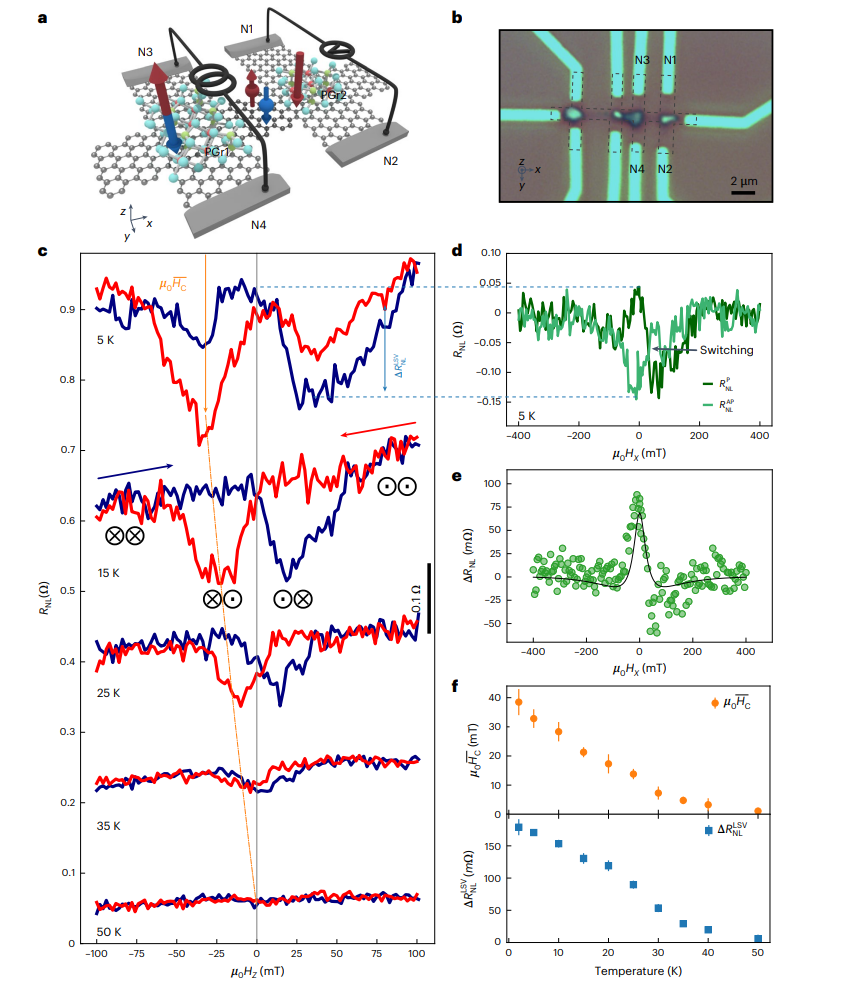 研究前沿：北京航空航天大学石墨烯自旋阀-Cr2Ge2Te6 | Nature Electronics