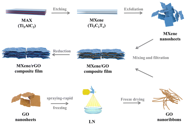 常州大学《Dalton Trans》：引入1D石墨烯作为2D MXene之间的垫片，用于超级电容器