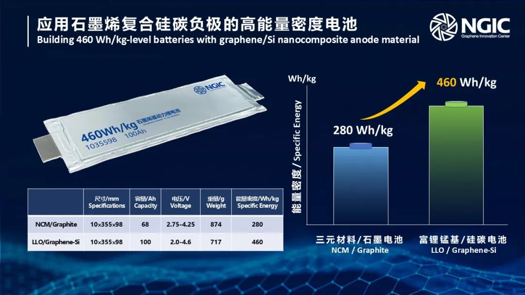 2024全球石墨烯重大技术成果“高能量密度电池石墨烯复合纳米硅碳负极材料”在宁波首发